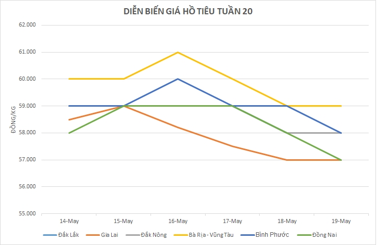 Black Pepper price decreased in 3 weeks consecutively 20/5/2018