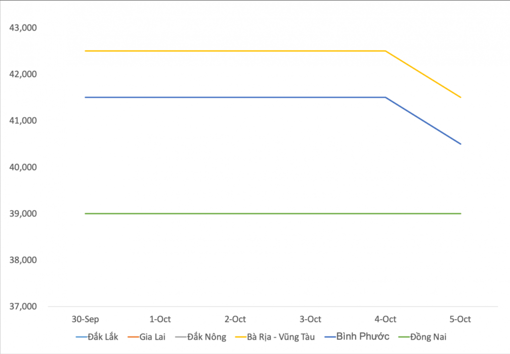 Pepper price decreases by VND 1,000 / kg (October 6, 2019)