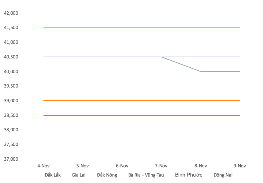 Pepper price decreased by VND 500 / kg (November 10, 2019)