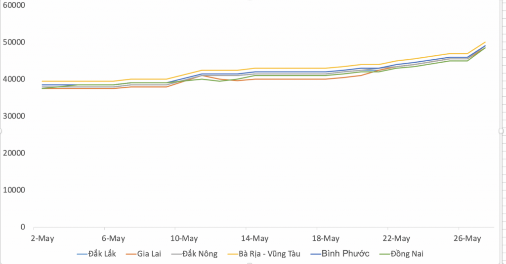 Pepper prices soared by?