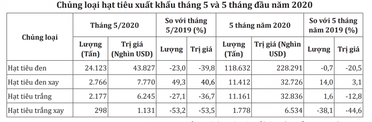 Export price of pepper in the first half of 2020 dropped sharply - Photo 2.