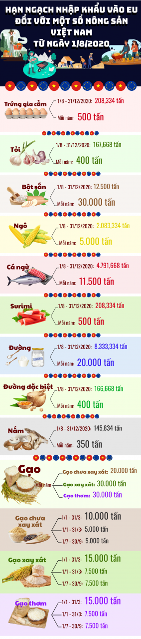 [Infographic]  Annual tariff quotas for some agricultural products under the EVFTA - Photo 1.