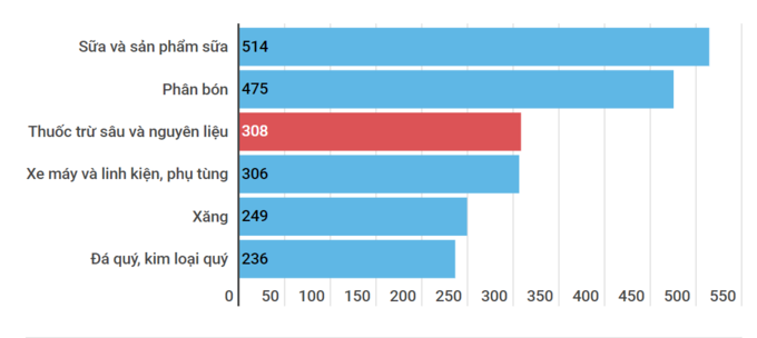 Import value of some items (million USD) from the beginning of the year to June 15, 2020.  Source: General Department of Customs.
