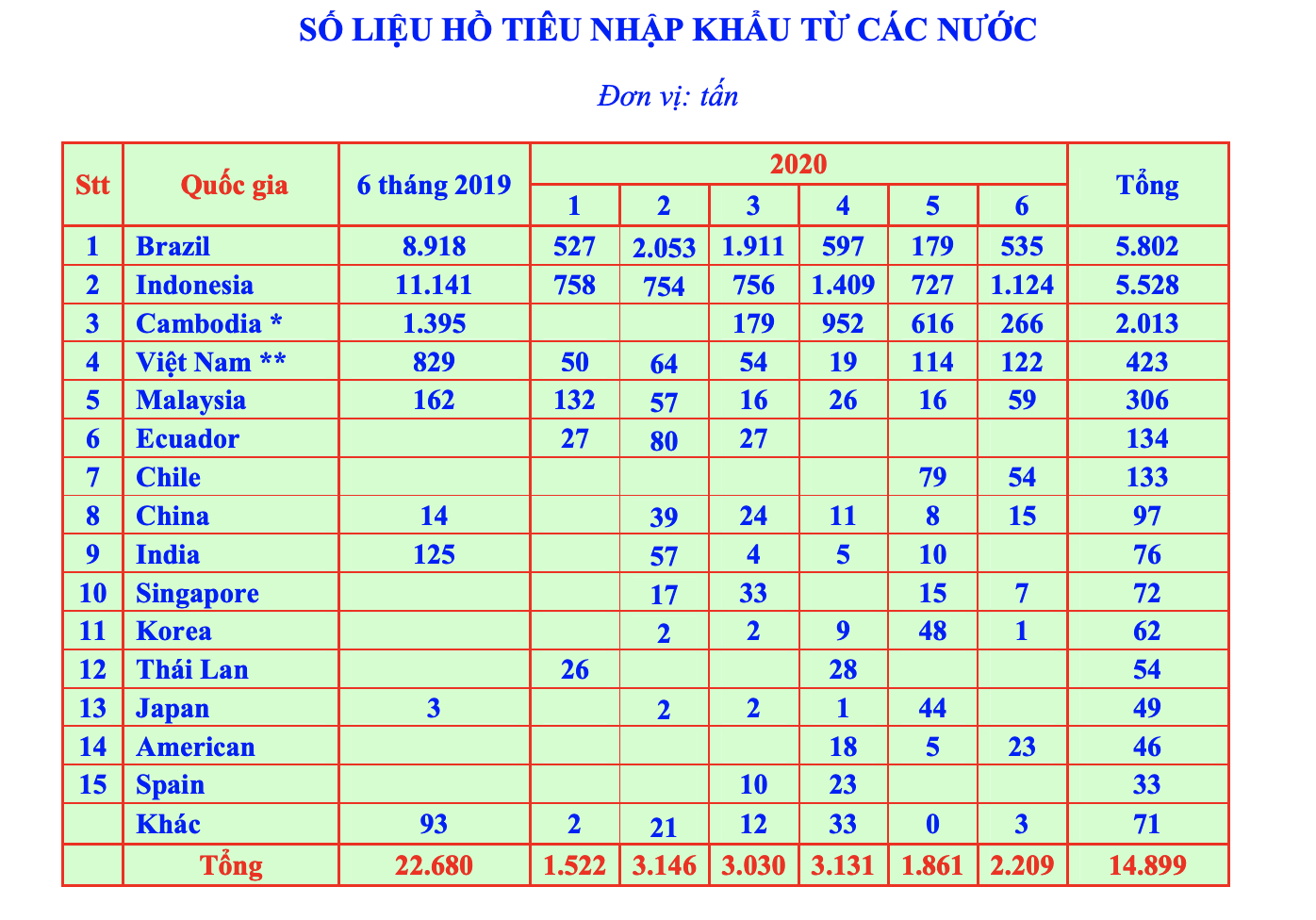 Vietnam's pepper import in the first half of 2020 plummeted - Photo 1.