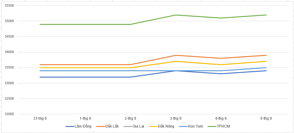 Coffee prices today 6/9: Continued to increase in the past week, average pepper price 48,000 VND / kg - Photo 1.