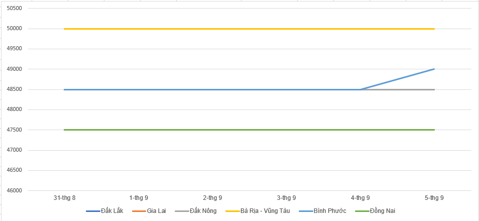 Coffee prices today 6/9: Continued to increase in the past week, average pepper price 48,000 VND / kg - Photo 2.