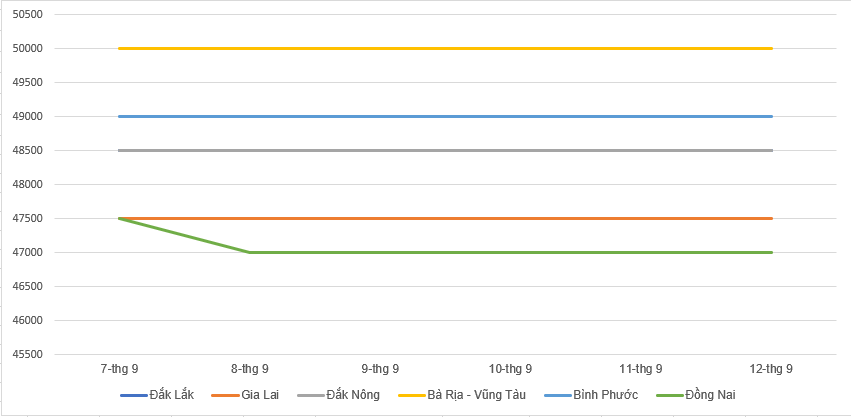 Coffee prices today 13/9: Turning back down 200 VND / kg in the past week, pepper prices remained stable - Photo 2.