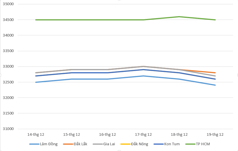 Coffee prices today 20/12: Coffee market adjusted slightly, pepper prices decreased to 2,500 VND / kg - Photo 1.