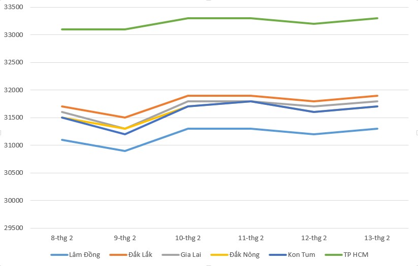 Coffee prices today February 14: The coffee market simultaneously increased by 200 VND / kg - Photo 1.