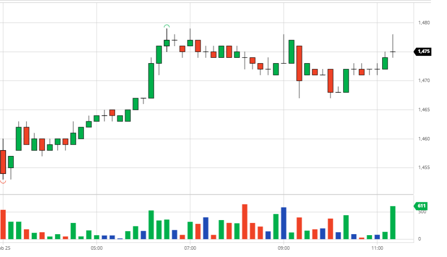 Coffee prices return to the uptrend (February 26, 2021)