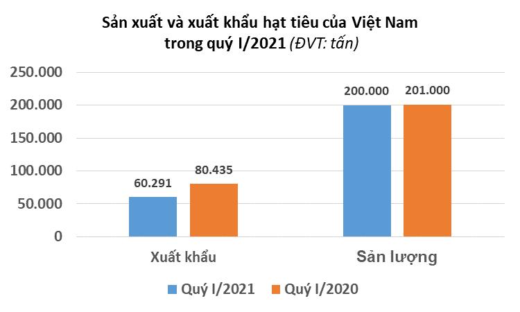 Pepper prices may cool down in the second quarter of 2021 - Photo 2.