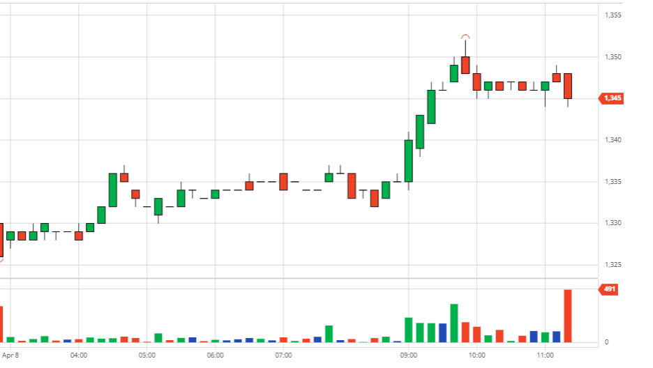 Coffee prices on April 9, 2021: The two exchanges returned to the same momentum