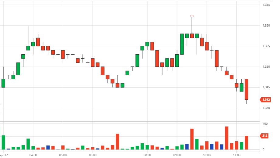 Coffee prices on April 13, 2021: slightly adjusted at the beginning of the week