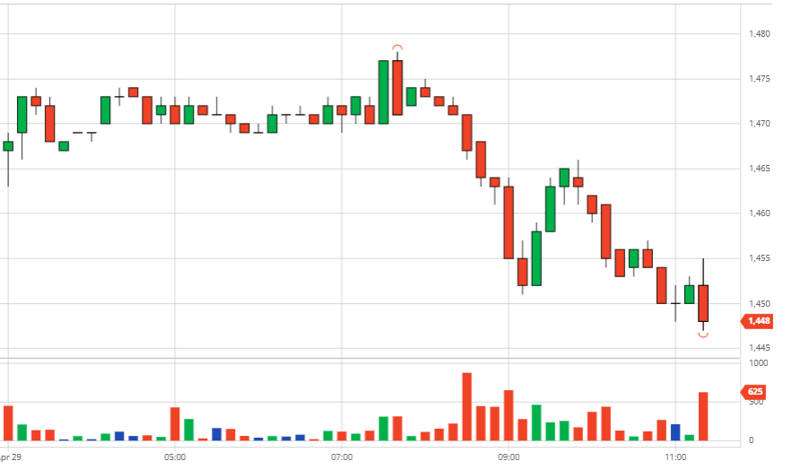 Coffee prices on April 30, 2021: Both exchanges declined