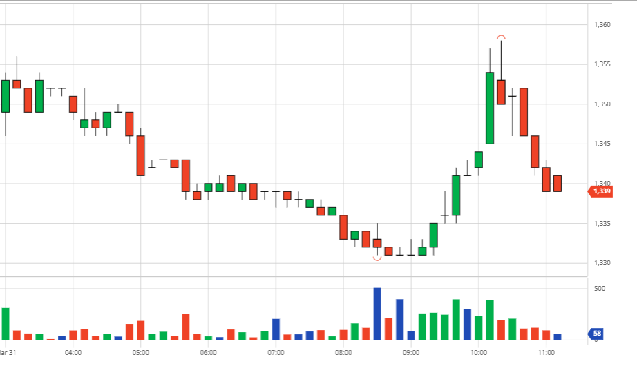 Coffee prices on April 1, 2021: Two exchanges fluctuated