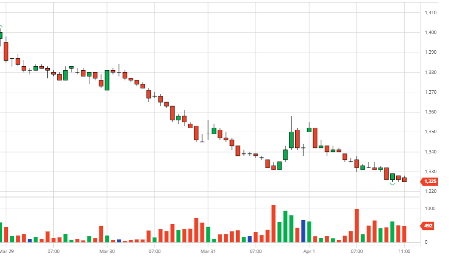 Summary of coffee market week 13 (March 29, 2021 – April 3, 2021)