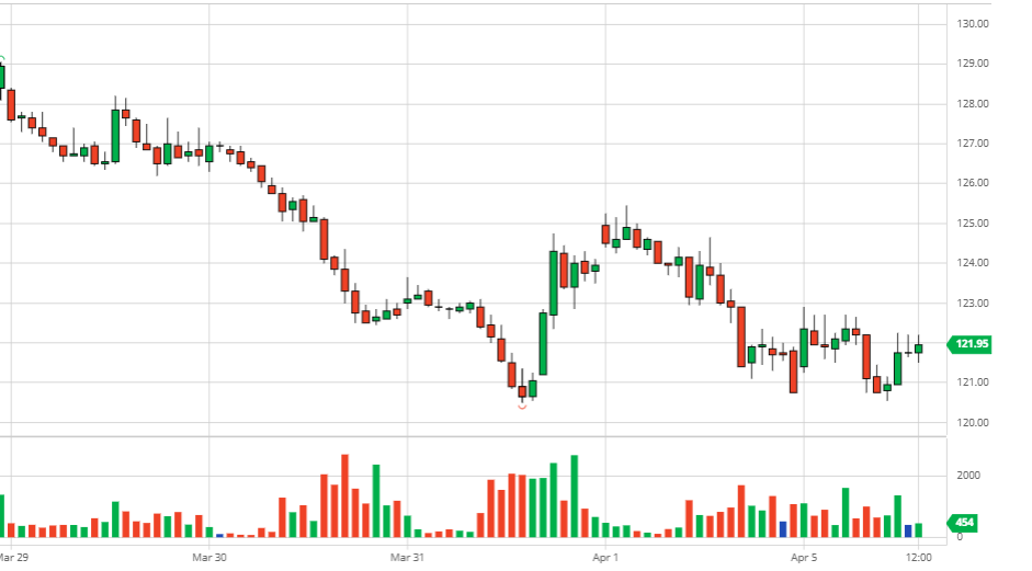 Coffee prices on April 6, 2021: London holidays, New York adjusted to increase