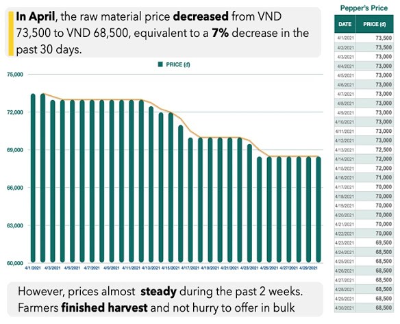 Pepper prices today 6/5: The world decreased, the lowest was VND 64,000 / kg;  The reason why Vietnamese pepper prices have slowed down, farmers are still 