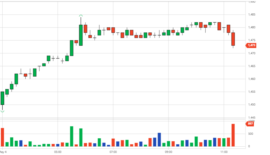 Coffee prices on 05/05/2021: Robusta London increased sharply