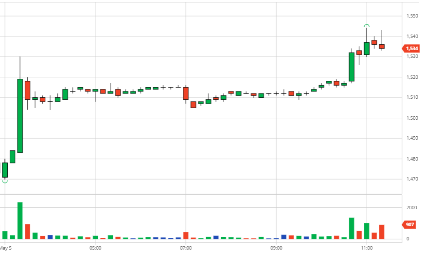 Coffee prices on May 6, 2021: two-floor coffee prices skyrocketed