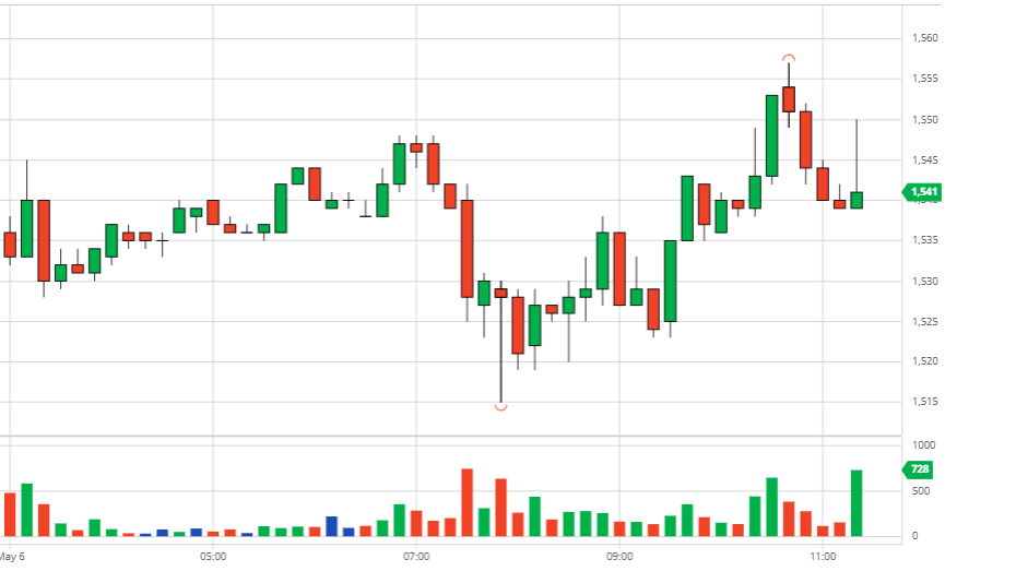 Coffee prices on May 7, 2021: New York continued to increase strongly