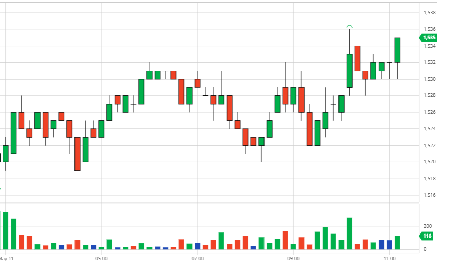 Coffee prices on 12/05/2021: the two floors returned to the uptrend