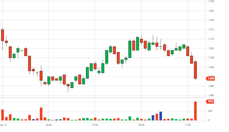 Coffee prices on May 14, 2021: continue to fall