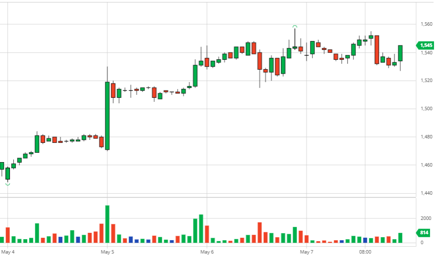 Summary of coffee market week 18 (May 3, 2021 – May 8, 2021)