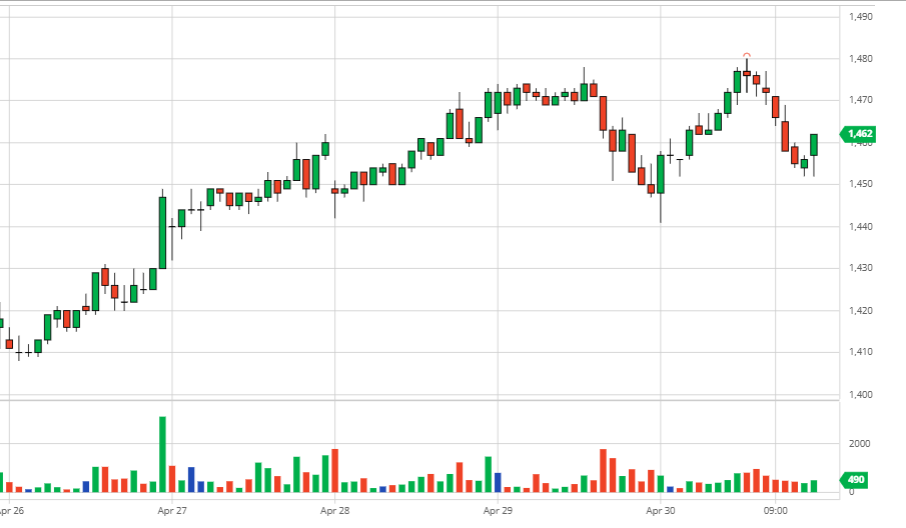 Summary of coffee market week 17 (April 26, 2021 – May 1, 2021)