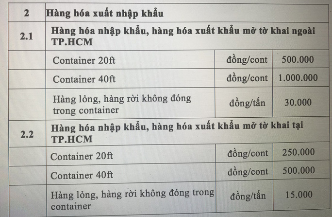 Hot: The People's Committee of Ho Chi Minh City proposed to postpone the collection of seaport infrastructure fees - Photo 3.