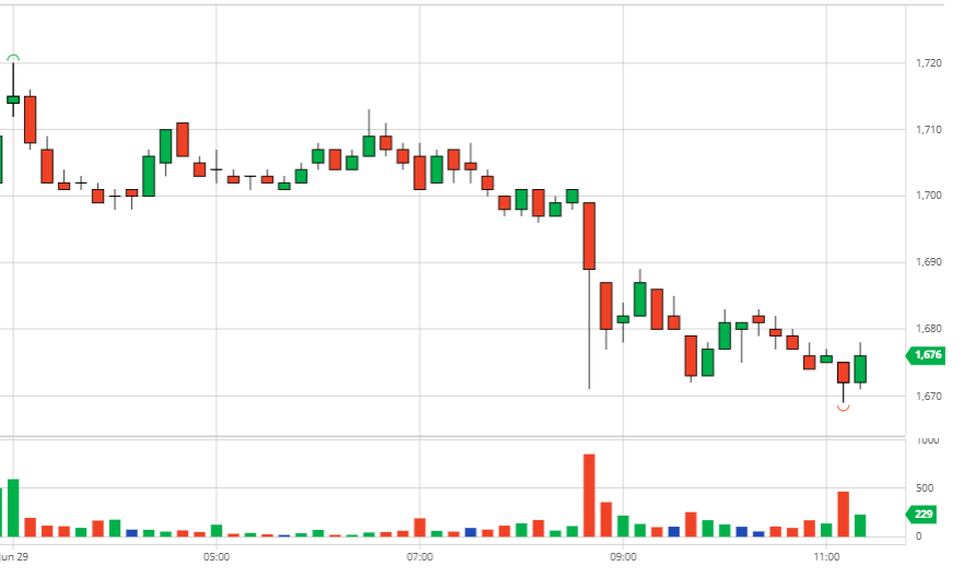 Coffee prices on June 30, 2021: coffee prices reversed to decrease before the possibility of a slow global economic recovery