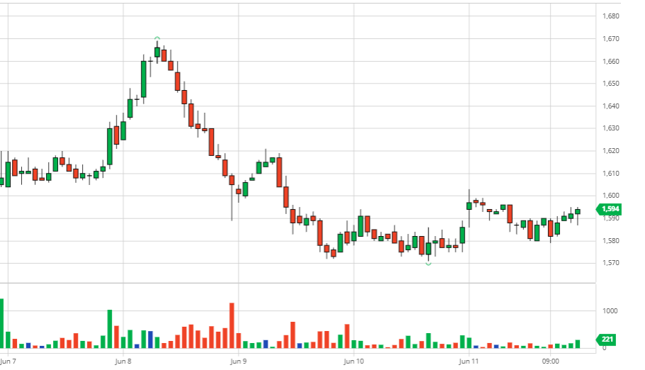 Summary of the coffee market week 23 (June 7, 2021 – June 12, 2021)