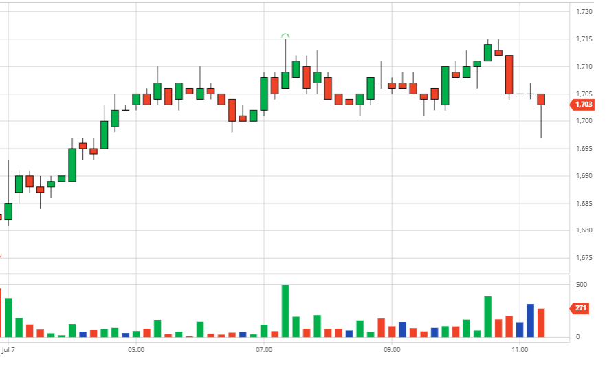 Coffee price on 08/07/2021: Two floors have the same uptrend