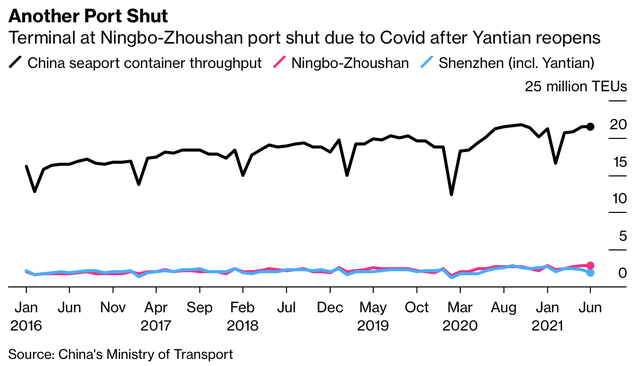 The world's 3rd busiest port suddenly closed because of nCoV infections, will the nightmare with the global supply chain repeat?  - Photo 2.