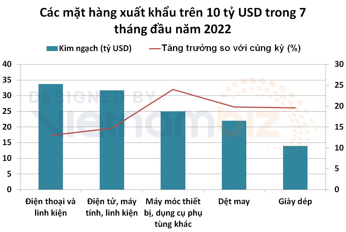 30 export items over 1 billion USD in the first 7 months of the year ...