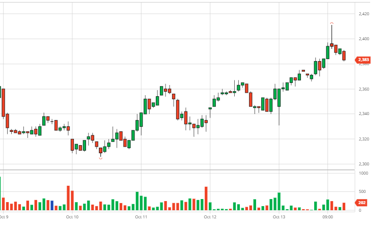 Summary of coffee market week 41 (October 9, 2023 – October 14, 2023)