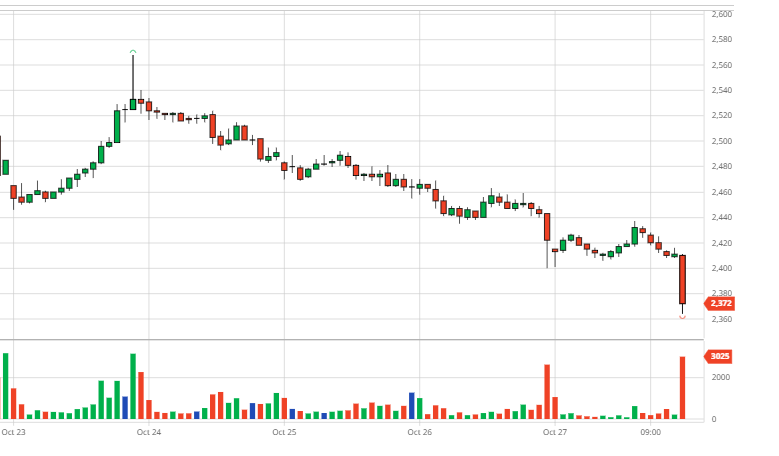 Summary of coffee market week 43 (October 23, 2023 – October 28, 2023)