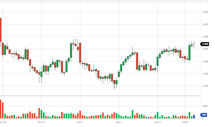 Summary of coffee market week 44 (October 30, 2023 – November 4, 2023)