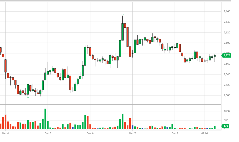 Coffee market summary for week 50 (December 11, 2023 – December 16, 2023)