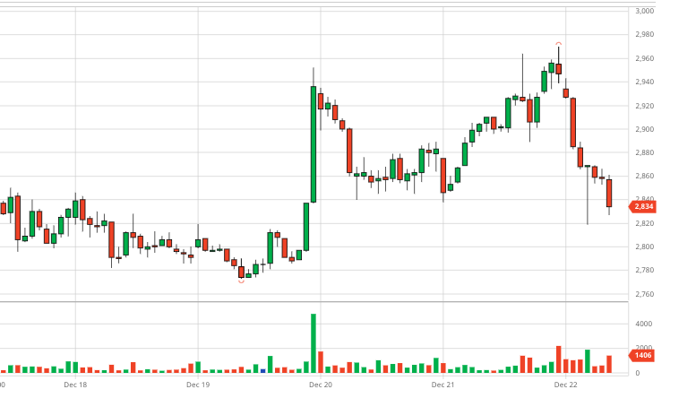 Summary of coffee market week 51 (December 18, 2023 – December 23, 2023)