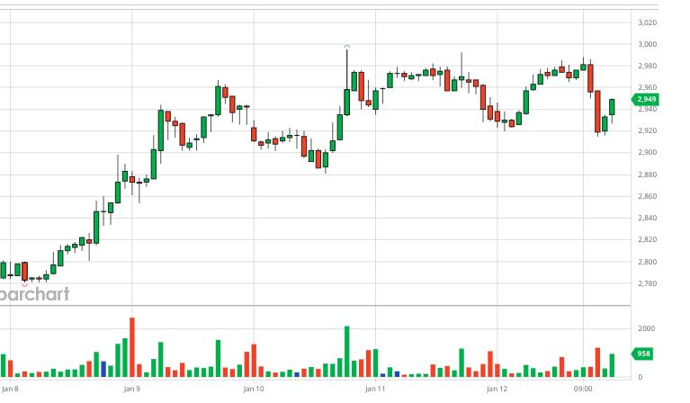 Coffee market summary week 02 (January 6, 2024 – January 13, 2024)