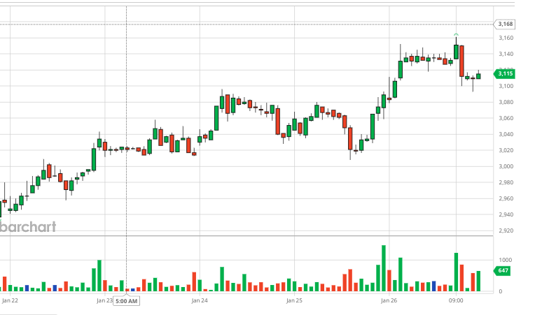 Coffee market summary week 04 (January 22, 2024 – January 27, 2024)