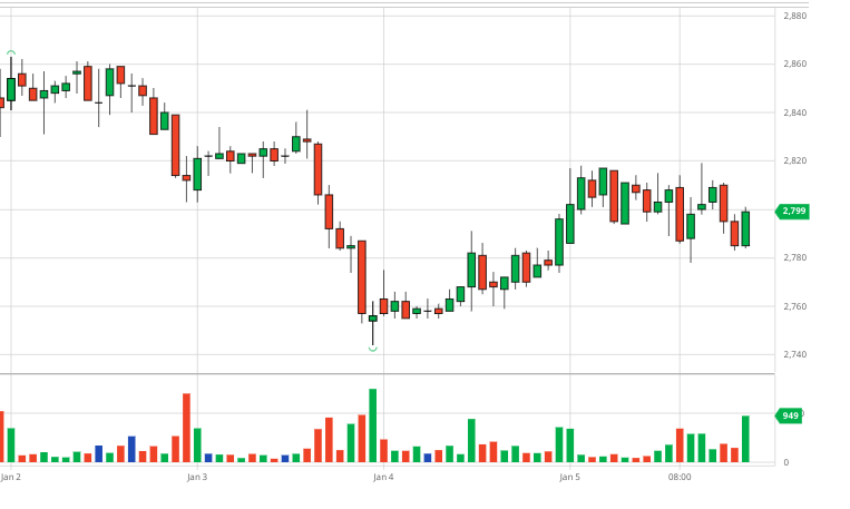 Summary of coffee market week 01 (from January 2 to January 6, 2024)