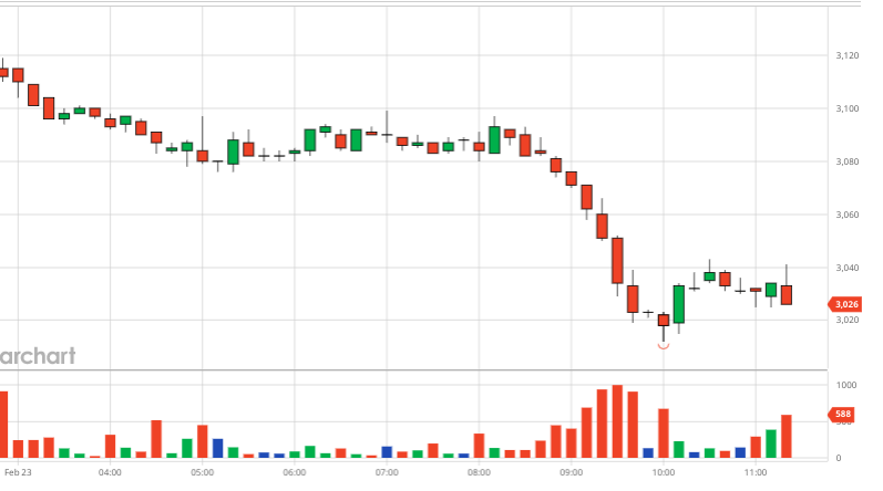 reported a sharp increase in ICE inventory, causing downward pressure on prices