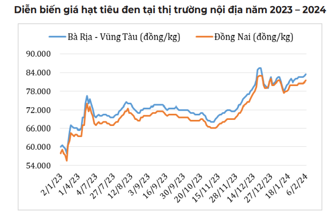 "Disappear" 5,000 hectares of pepper are planted, output has decreased, causing pepper prices to continuously increase, approaching 90,000 VND/kg - Photo 2.