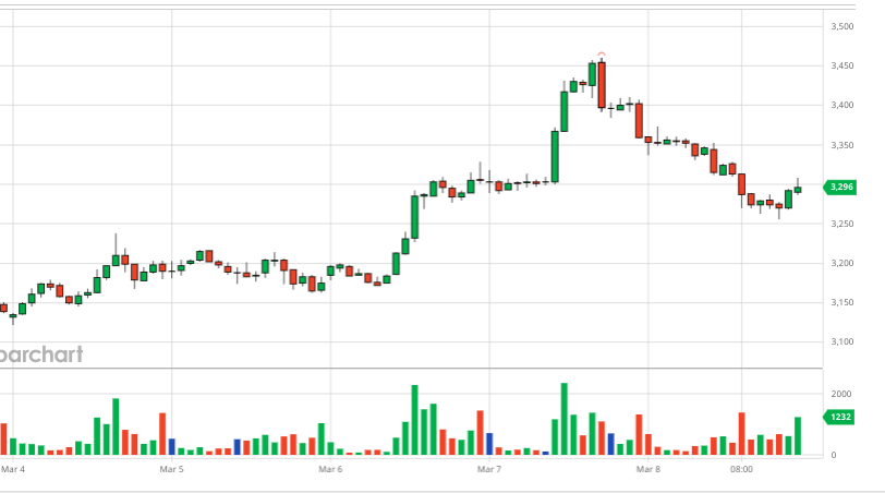 Coffee market summary week 10 (March 4, 2024 – March 9, 2024)