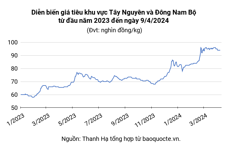 Pepper market April 9, 2024: Mixed developments in a few key provinces