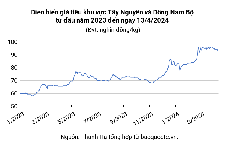 Pepper market on April 13, 2024 was below the mark of 90,000 VND/kg