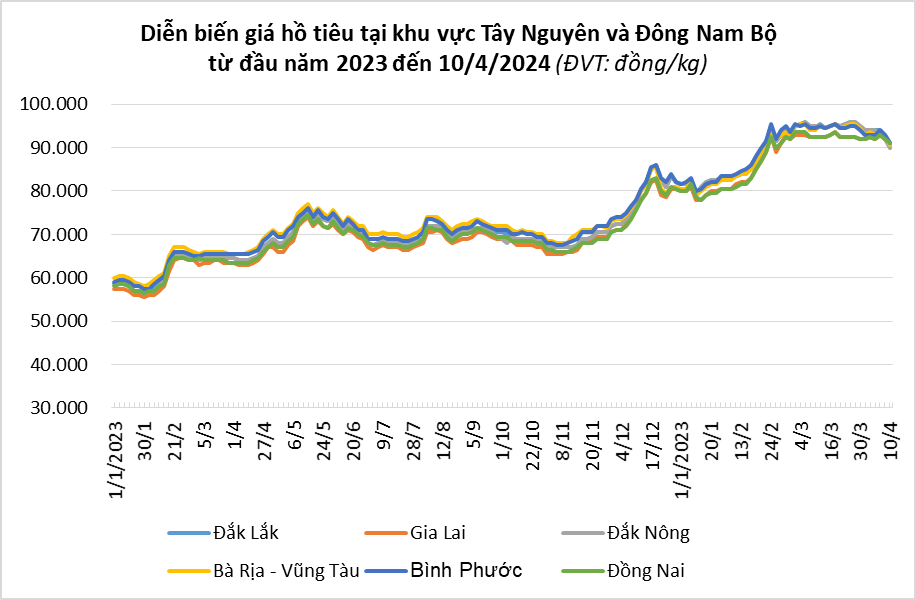 Purchasing power from China is weak, pepper prices have decreased