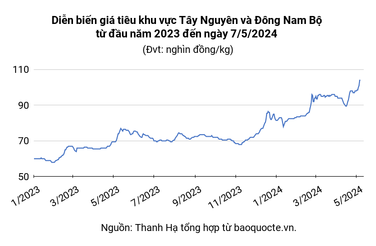 Pepper market on May 7, 2024 maintained the highest level at 104,000 VND/kg